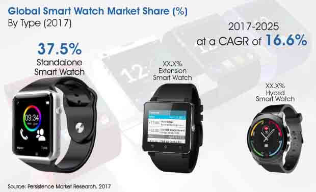 global smart watch market
