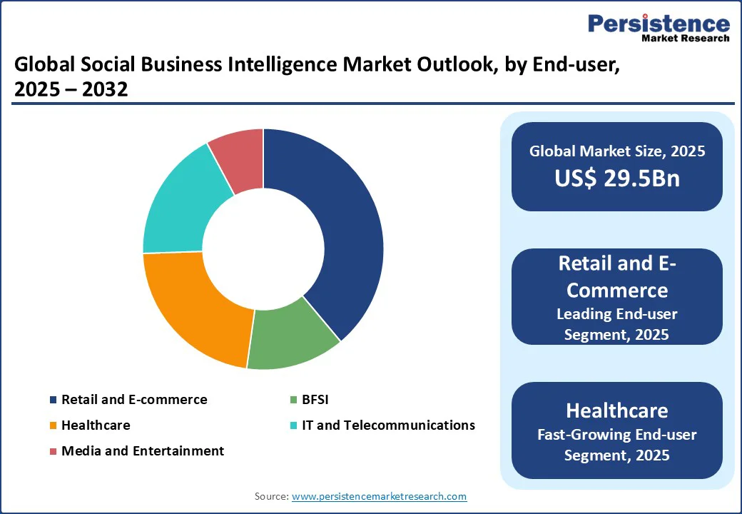 global-social-business-intelligence-market-outlook-by-end-user-2025–2032
