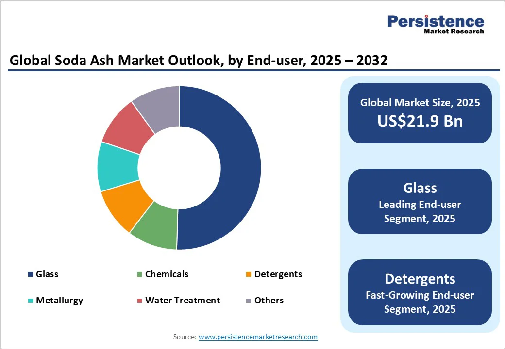 global-soda-ash-market-outlook-by-end-user-2025-2032
