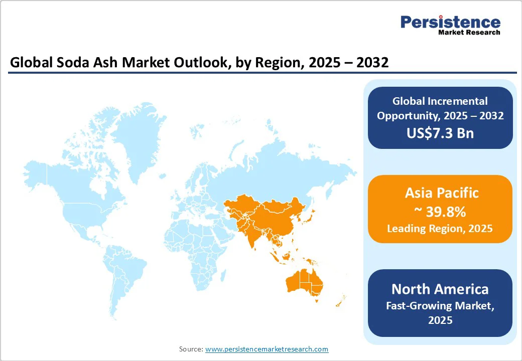 global-soda-ash-market-outlook-by-region-2025-2032