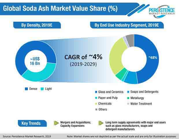 global soda ash market