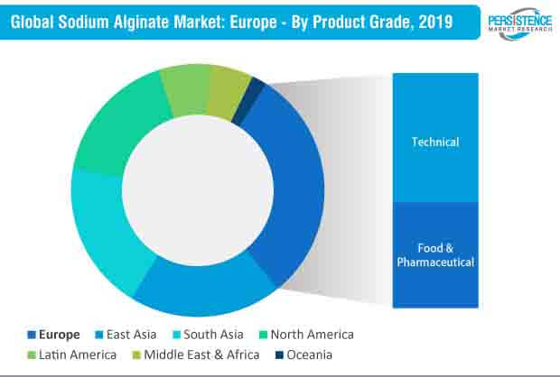 global sodium alginate market europe