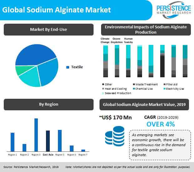 global sodium alginate market