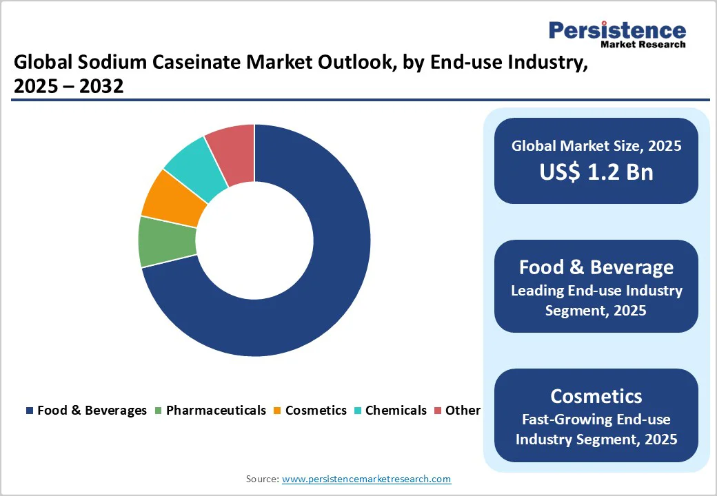 global-sodium-caseinate-market-outlook-by-end-use-industry-2025-2032