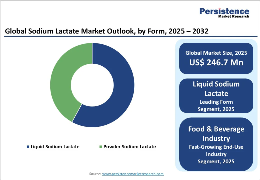 global-sodium-lactate-market-outlook-by-form-2025-2032