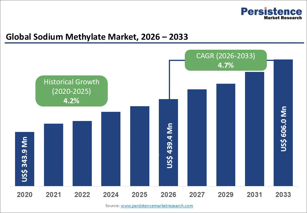 global-sodium-methylate-market-2026-2033