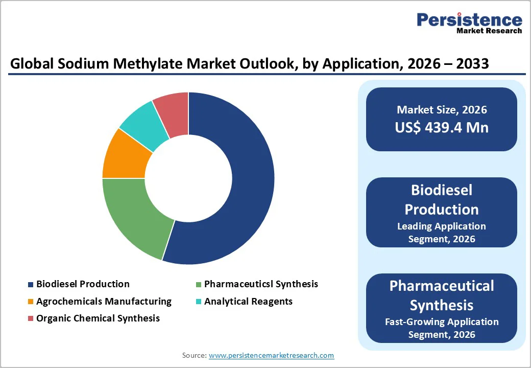 global-sodium-methylate-market-outlook-by-application-2026-2033