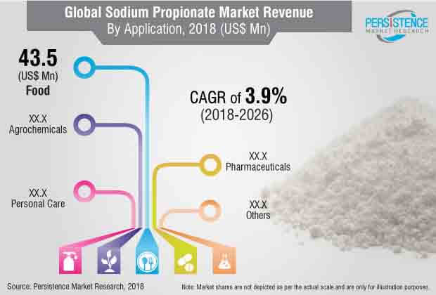 global sodium propionate market