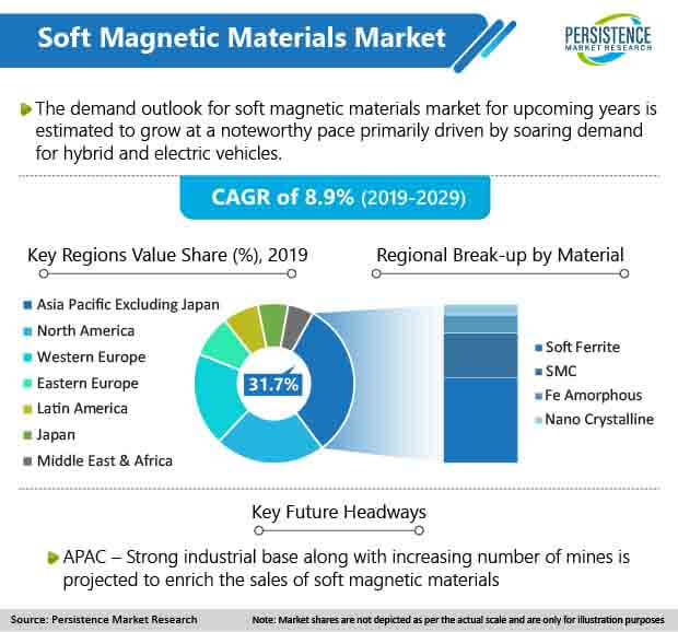 global market for soft magnetic materials