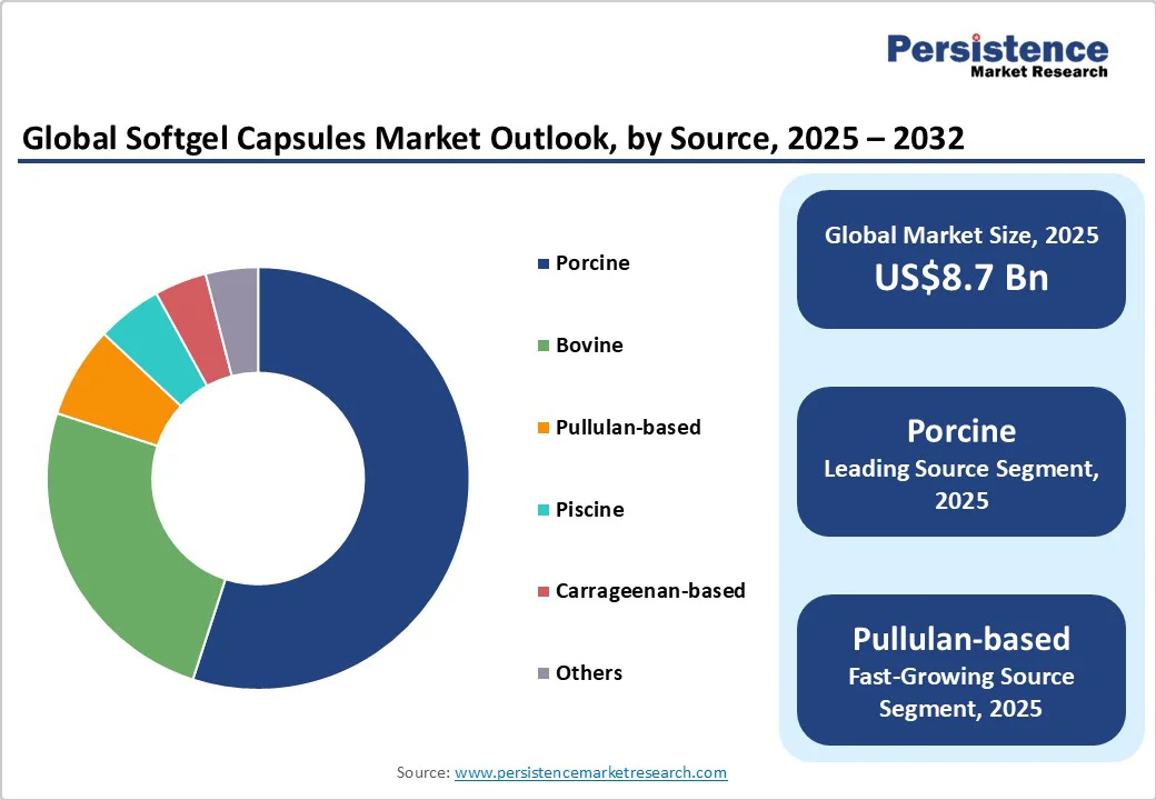 global-softgel-capsules-market-outlook-by-source-2025-2032