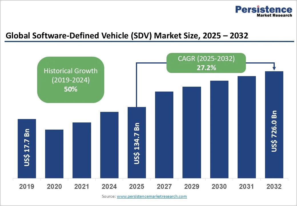 global-software-defined-vehicle-sdv-market-size-2025-2032
