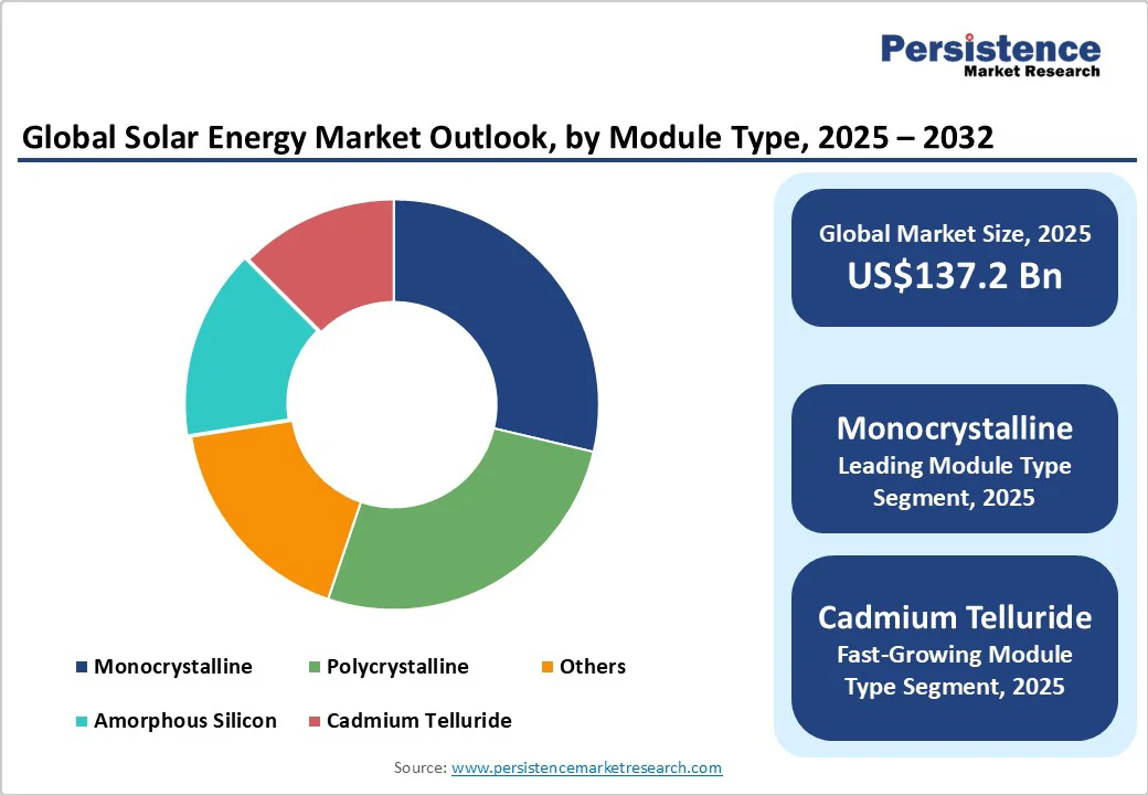 global-solar-energy-market-outlook-by-module-type-2025-2032