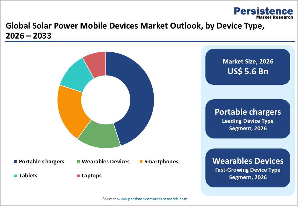 global-solar-power-mobile-devices-market-outlook-by-device-type-2026-2033