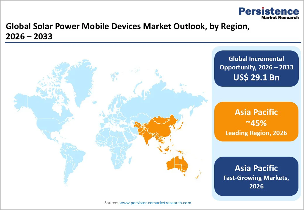 global-solar-power-mobile-devices-market-outlook-by-region-2026-2033