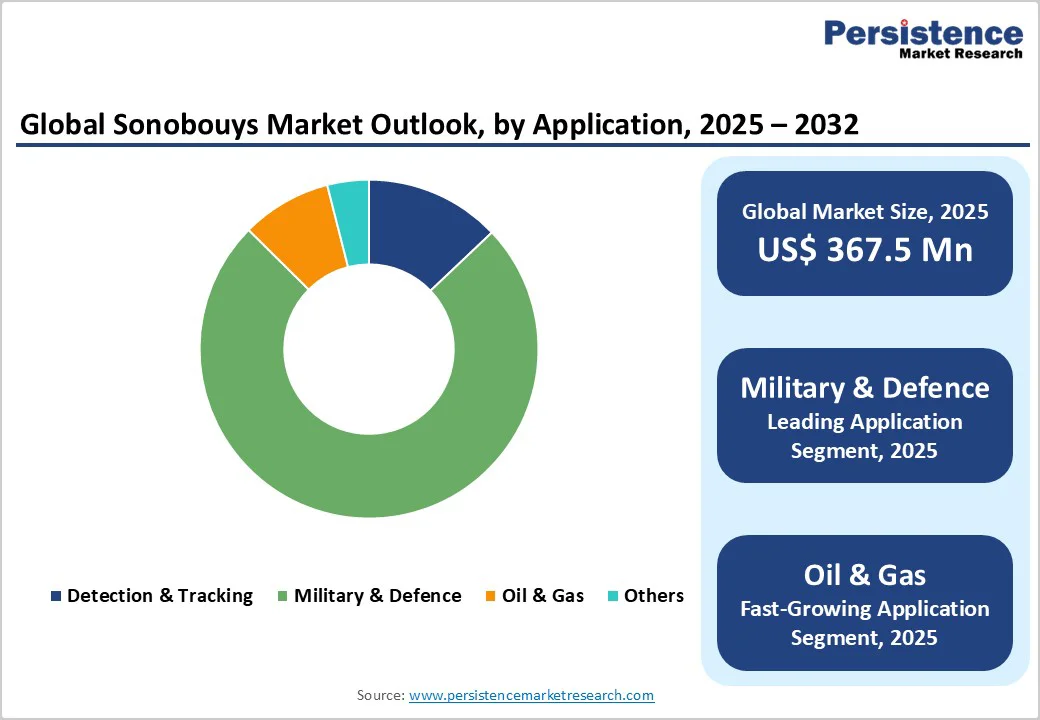 global-sonobouys-market-outlook-by-application-2025-2032