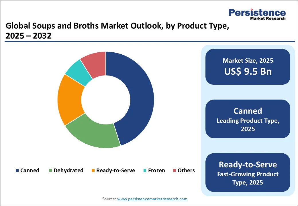 global-soups-and-broths-market-outlook-by-product-type-2025-2032