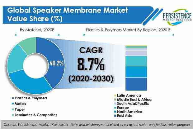 global speaker membranes market