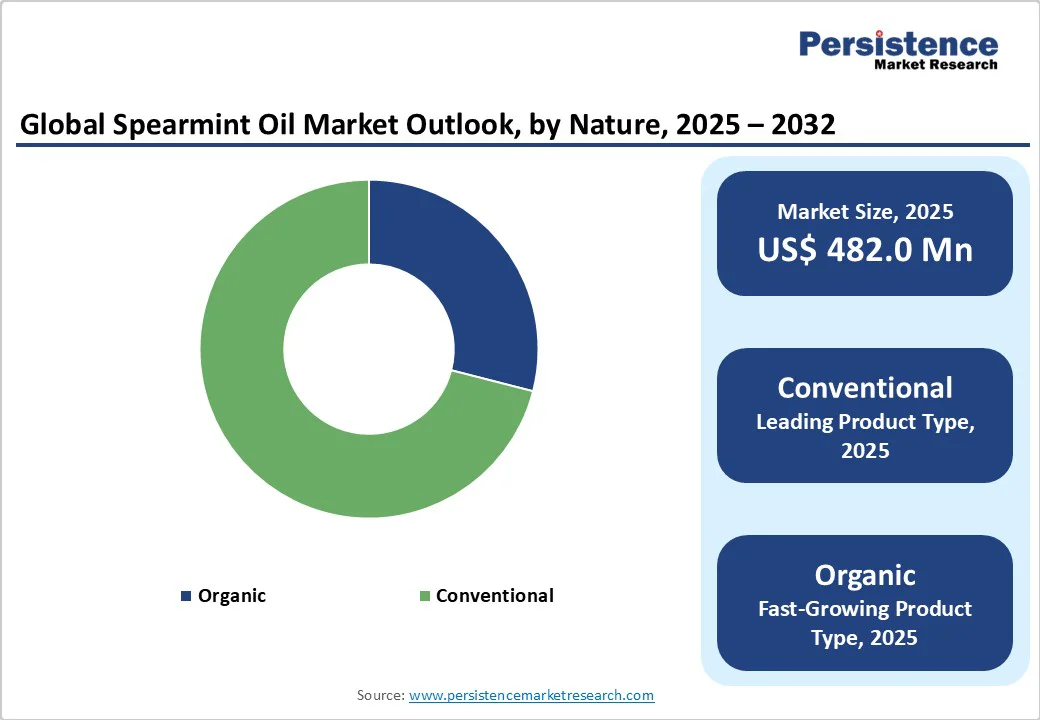 /global-spearmint-oil-market-outlook-by-nature-2025-2032
