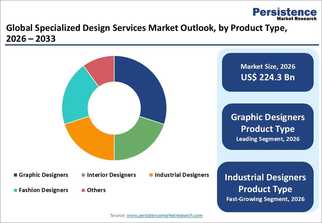 global-specialized-design-services-market-outlook-by-product-type-2026-2033