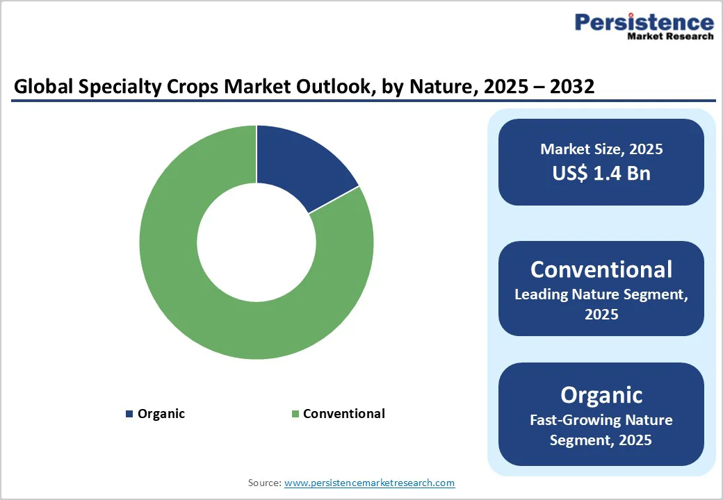 global-specialty-crops-market-outlook-by-nature-2025-2032