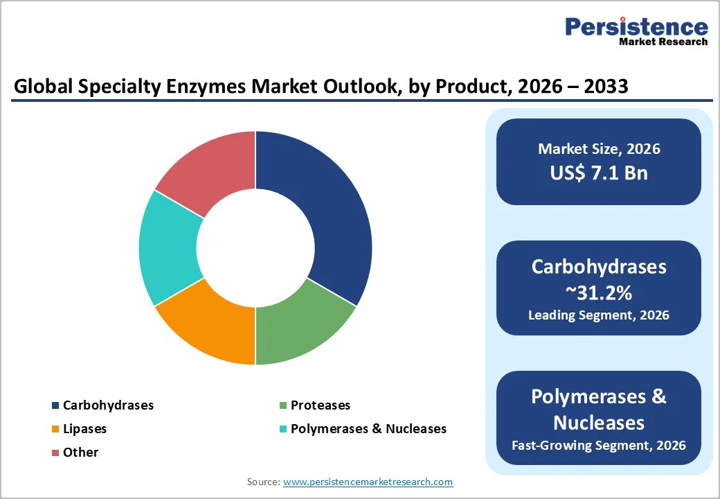 global-specialty-enzymes-market-outlook-by-product-2026–2033