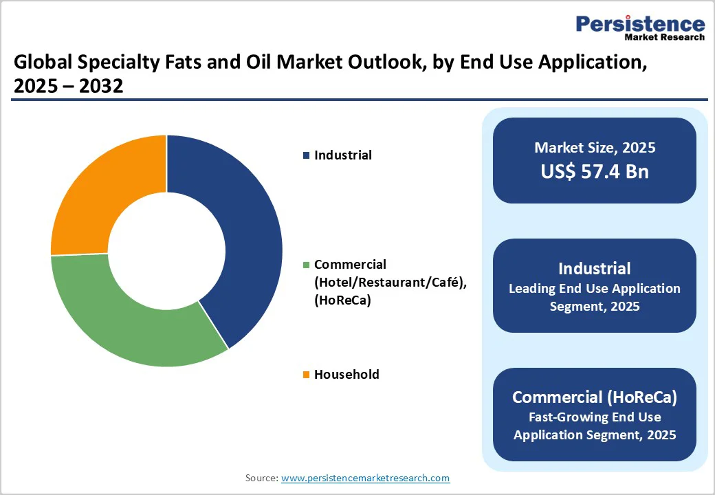 global-specialty-fats-and-oil-market-outlook-by-end-use-application-2025-2032