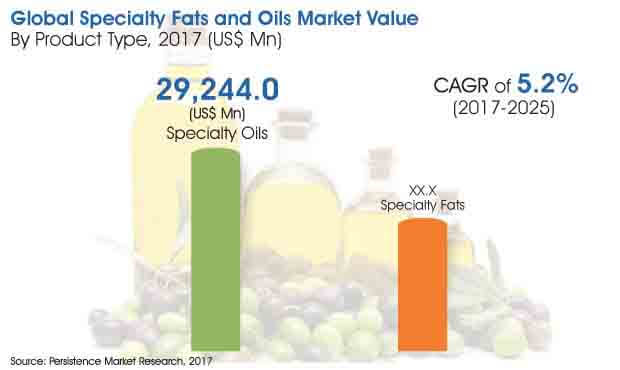 global specialty fats and oils market