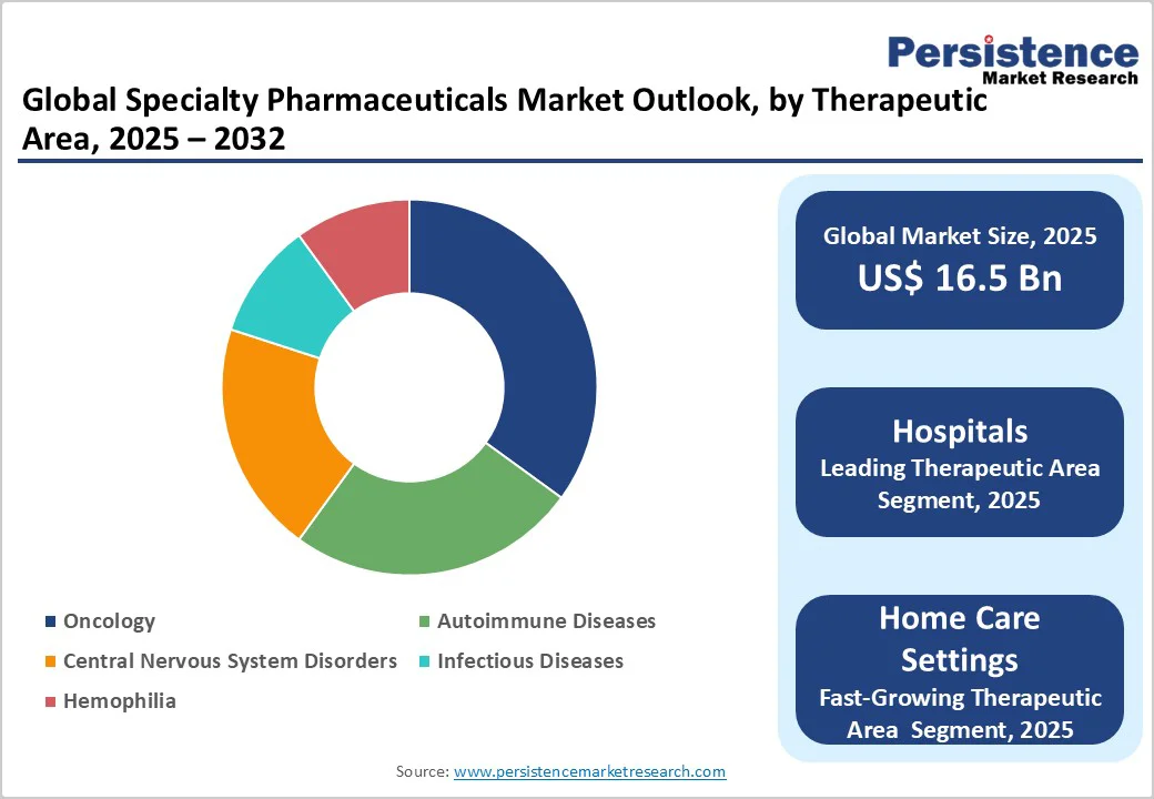 global-specialty-pharmaceuticals-market-outlook-by-therapeutic-area-2025-2032