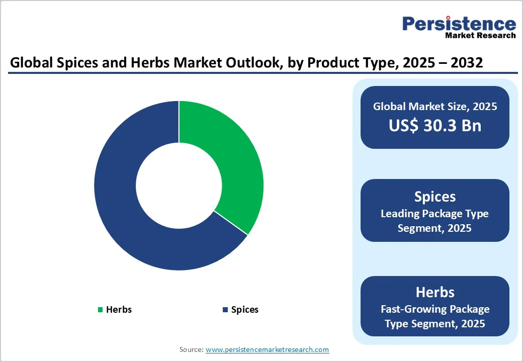 global-spices-and-herbs-market-outlook-by-product-type-2025-2032