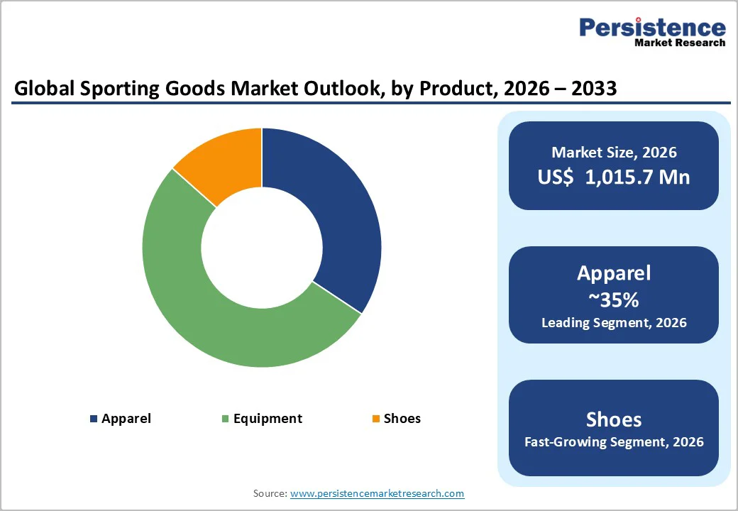 global-sporting-goods-market-outlook-by-product-2026-2033