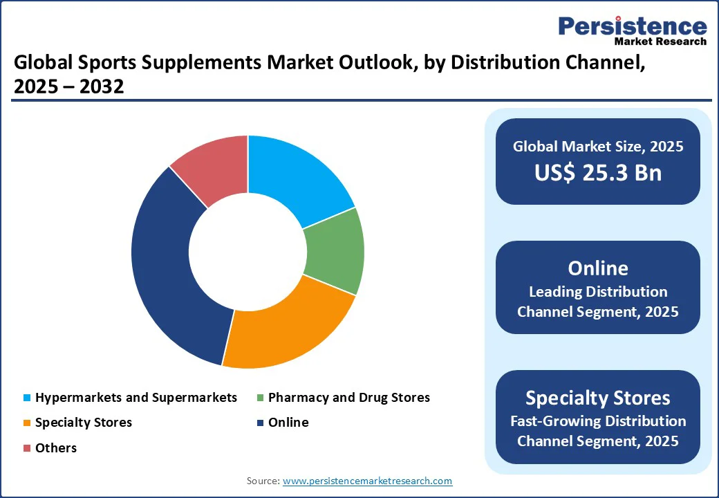 global-sports-supplements-market-outlook-by-distribution-channel-2025–2032