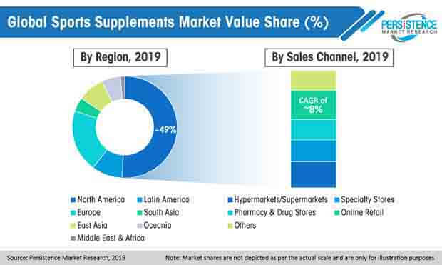 global sports supplements market value share