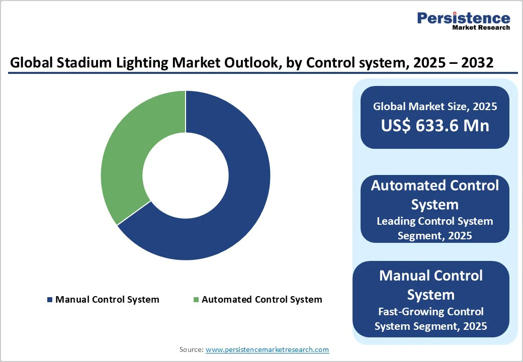 global-stadium-lighting-market-outlook-by-control-system-2025-2032