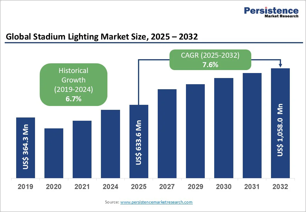 global-stadium-lighting-market-size-2025-2032 global-stadium-lighting-market-size-2025-2032