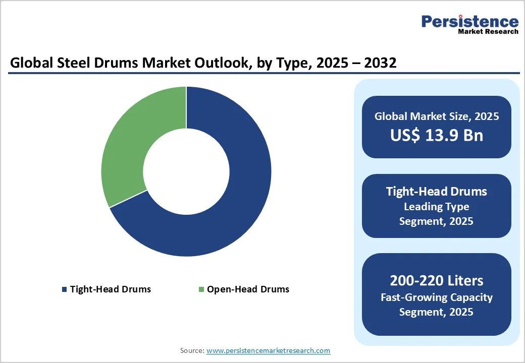 global-steel-drums-market-outlook-by-type-2025-2032