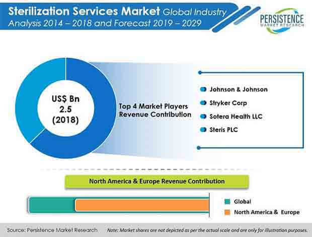 global sterilization services market