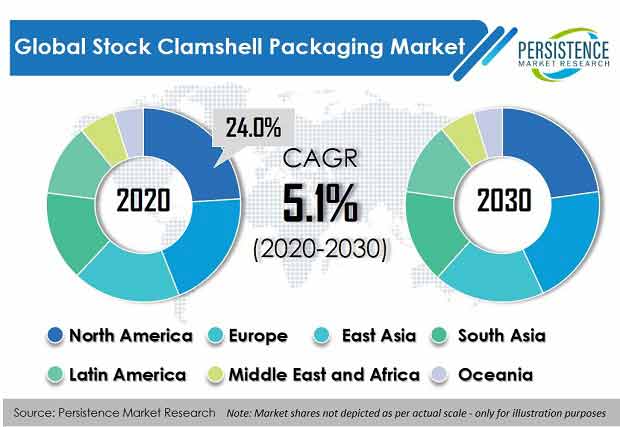 Stock Clamshell Packaging Market