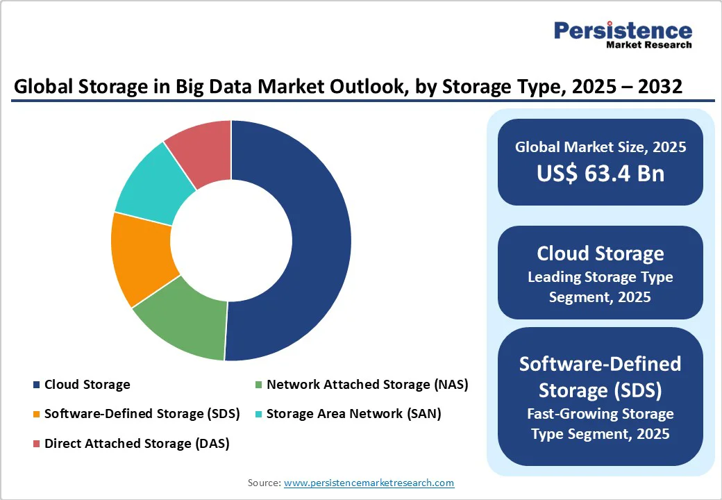 global-storage-in-big-data-market-outlook-by-storage-type-2025-2032
