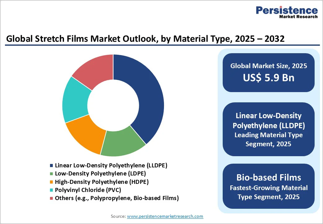 global-stretch-films-market-outlook-by-material-type-2025-2032