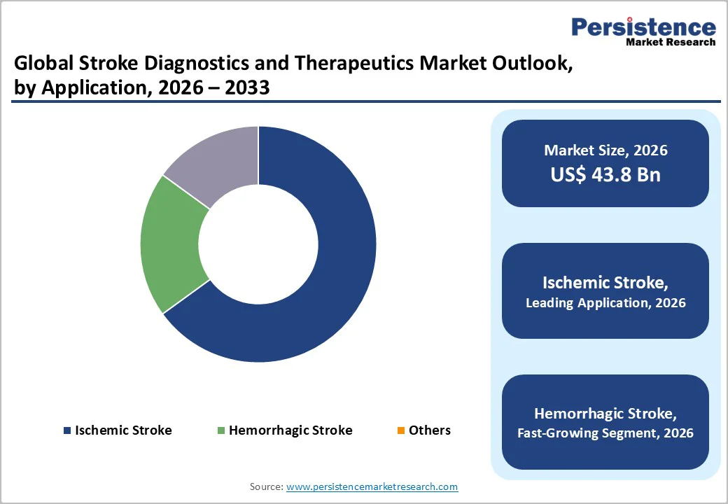 global-stroke-diagnostics-and-therapeutics-market-outlook-by-application-2026-2033