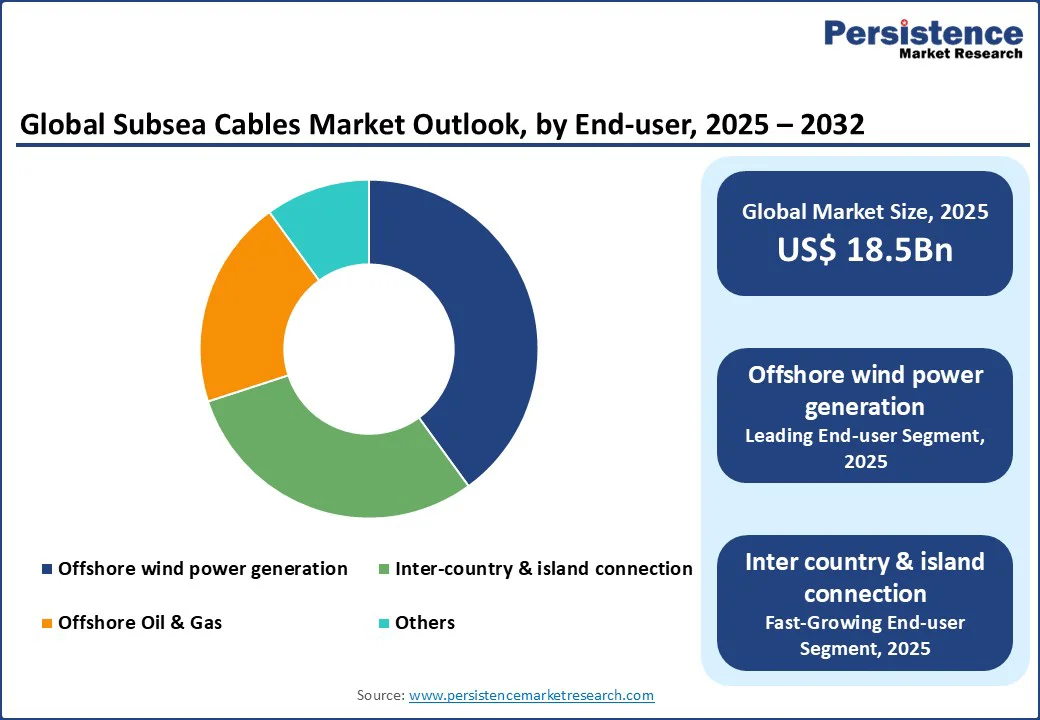 Subsea Cables Market By Segments 2025 - 2032