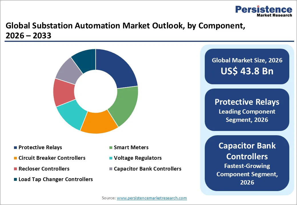 global-substation-automation-market-outlook-by-component-2026–2033