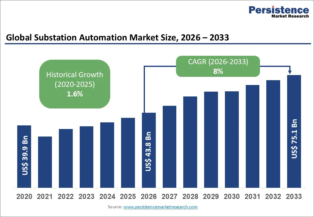 global-substation-automation-market-size-2026–2033