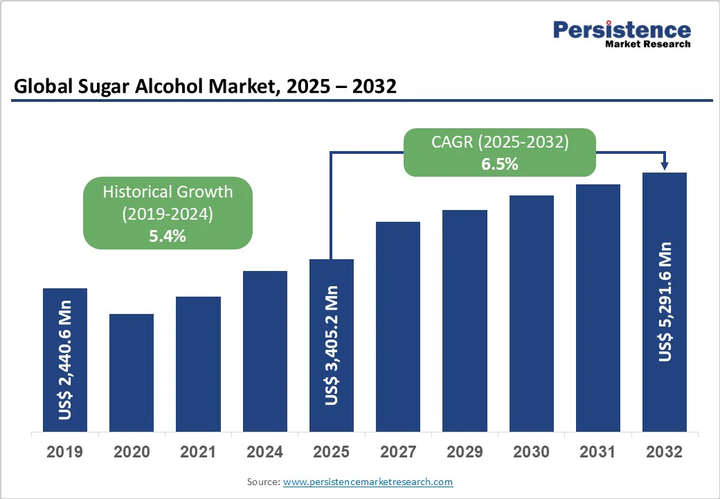 global-sugar-alcohol-market-2025-2032