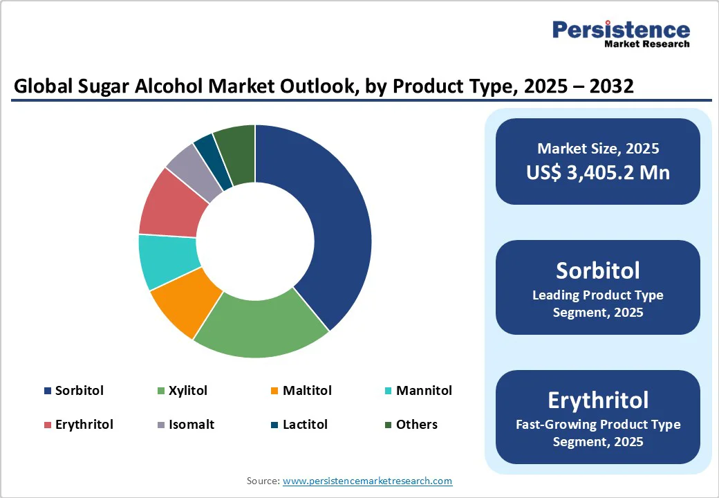 global-sugar-alcohol-market-outlook-by-product-type-2025-2032