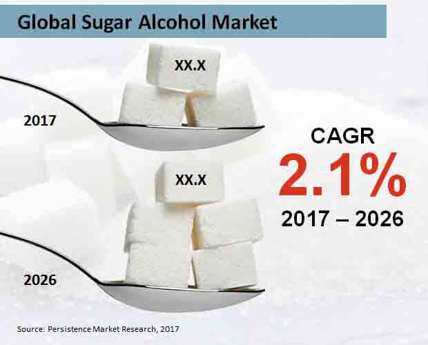 global sugar alcohol market