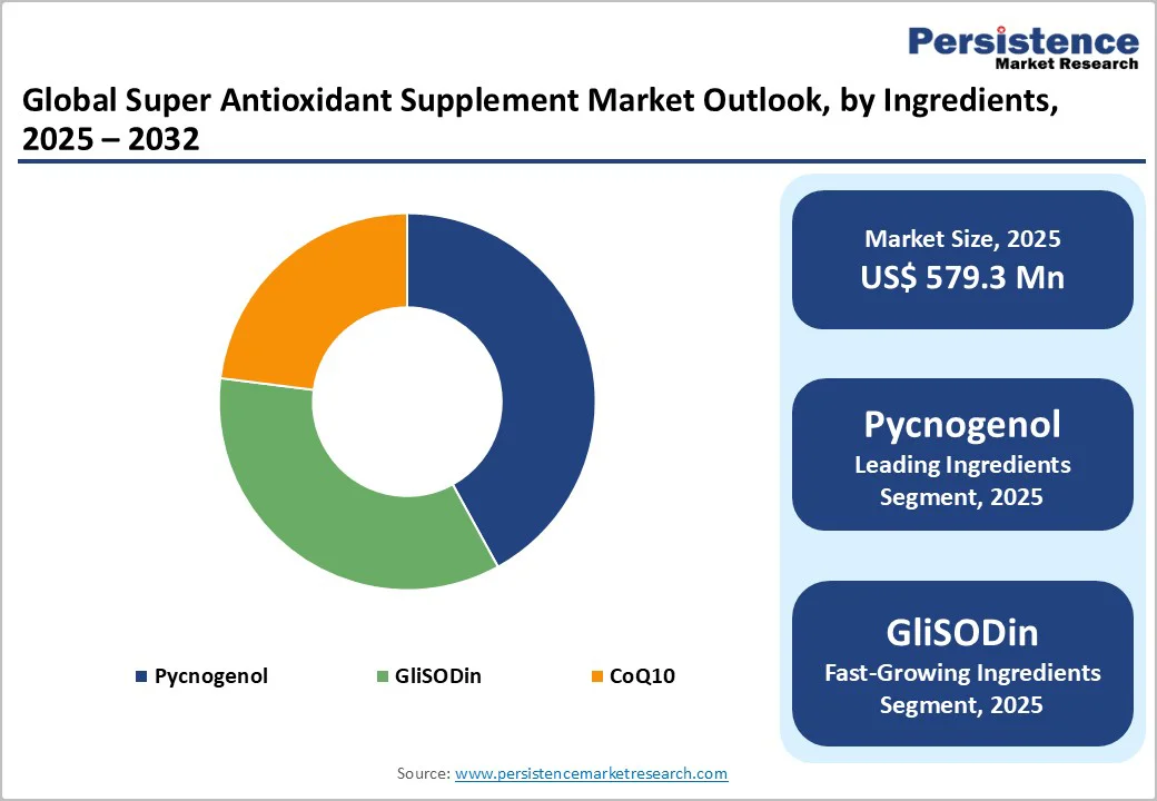 global-super-antioxidant-supplement-market-outlook-by-ingredients-2025-2032