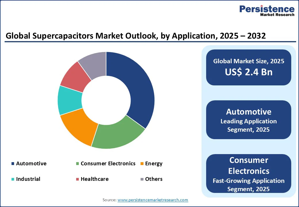 global-supercapacitors-market-outlook-by-application-2025–2032