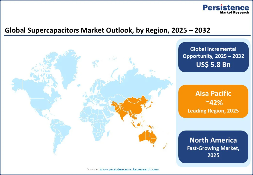global-supercapacitors-market-outlook-by-region-2025–2032