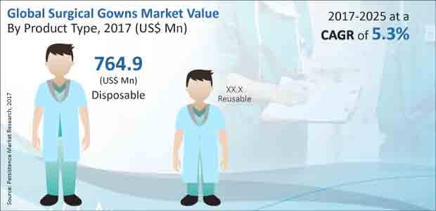 global surgical gowns market